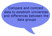 Compare and contrast data to establish similarities and differences between the data groups