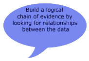 Build a logical chain of evidence by looking for relationships between the data.