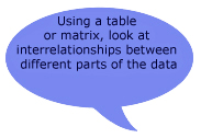 Using a table or matrix, look at interrelationships between different parts of the data