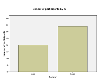 graph showing gender by percentage
