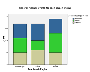 graph showing general feelings overall for each search engine