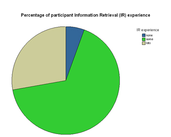 graph showing participat information retrieval experience