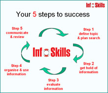 InfoSkills 5 steps to success
